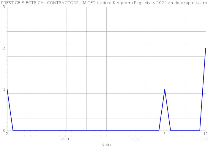 PRESTIGE ELECTRICAL CONTRACTORS LIMITED (United Kingdom) Page visits 2024 