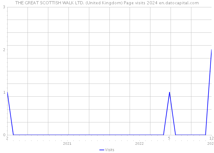 THE GREAT SCOTTISH WALK LTD. (United Kingdom) Page visits 2024 