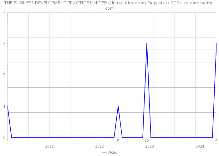 THE BUSINESS DEVELOPMENT PRACTICE LIMITED (United Kingdom) Page visits 2024 