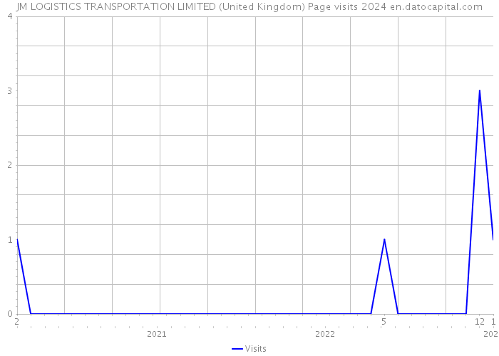 JM LOGISTICS TRANSPORTATION LIMITED (United Kingdom) Page visits 2024 