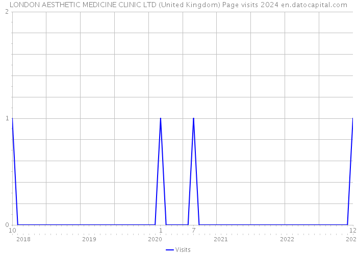 LONDON AESTHETIC MEDICINE CLINIC LTD (United Kingdom) Page visits 2024 