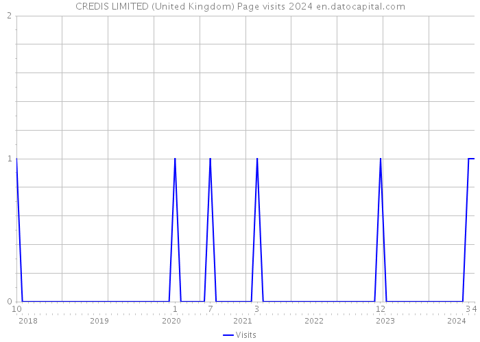 CREDIS LIMITED (United Kingdom) Page visits 2024 