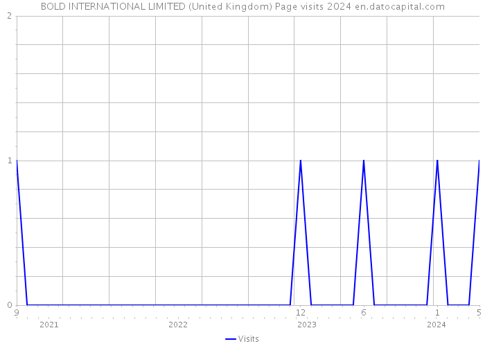BOLD INTERNATIONAL LIMITED (United Kingdom) Page visits 2024 