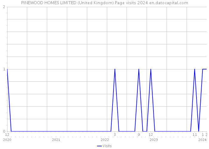 PINEWOOD HOMES LIMITED (United Kingdom) Page visits 2024 