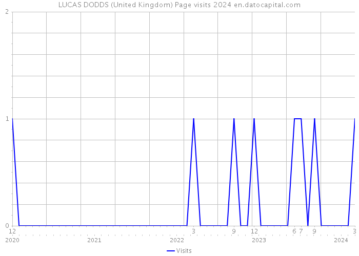 LUCAS DODDS (United Kingdom) Page visits 2024 