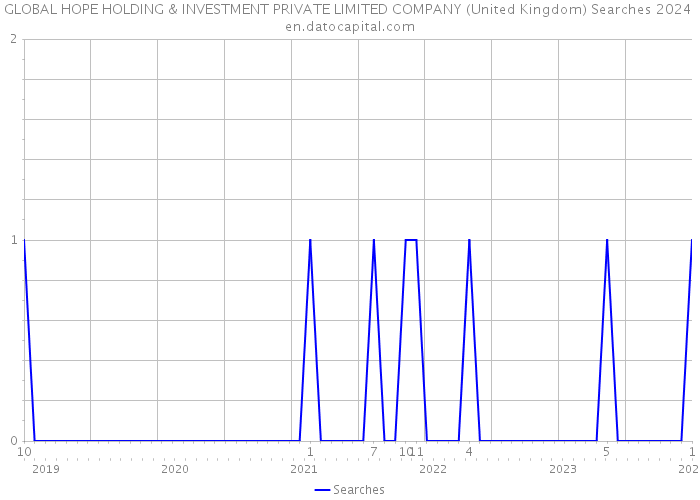 GLOBAL HOPE HOLDING & INVESTMENT PRIVATE LIMITED COMPANY (United Kingdom) Searches 2024 