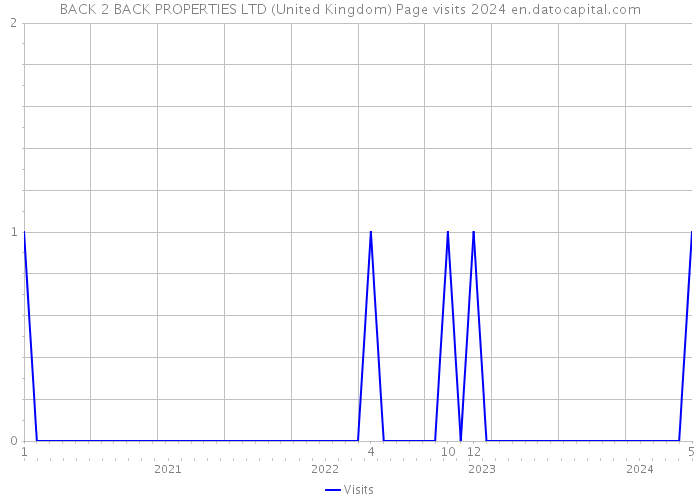 BACK 2 BACK PROPERTIES LTD (United Kingdom) Page visits 2024 