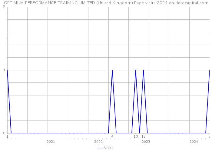 OPTIMUM PERFORMANCE TRAINING LIMITED (United Kingdom) Page visits 2024 