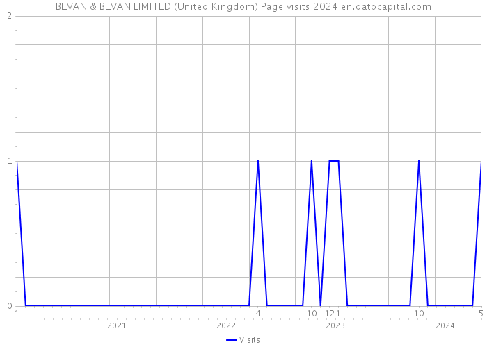 BEVAN & BEVAN LIMITED (United Kingdom) Page visits 2024 