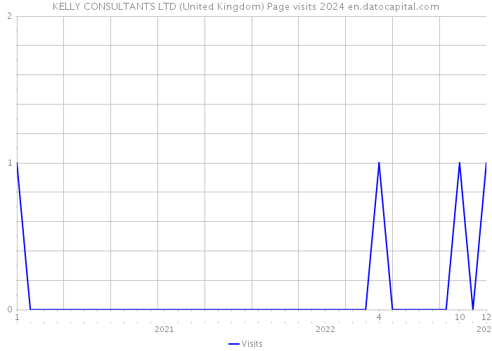 KELLY CONSULTANTS LTD (United Kingdom) Page visits 2024 