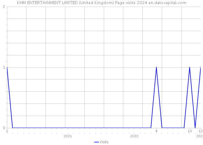 KHM ENTERTAINMENT LIMITED (United Kingdom) Page visits 2024 