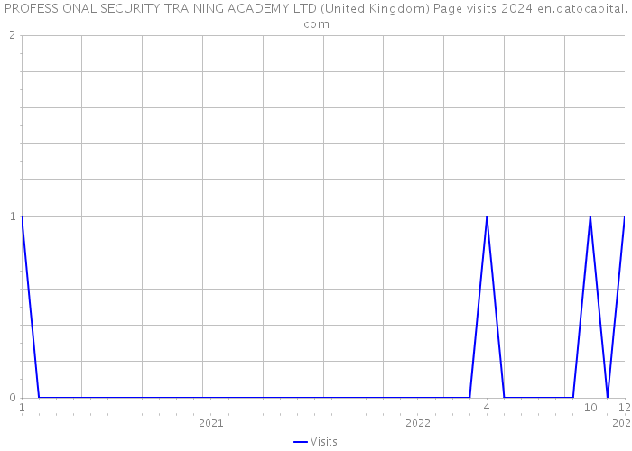 PROFESSIONAL SECURITY TRAINING ACADEMY LTD (United Kingdom) Page visits 2024 