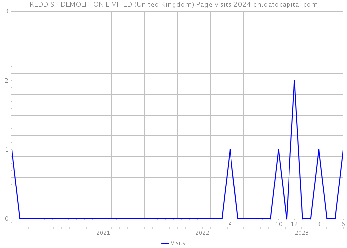 REDDISH DEMOLITION LIMITED (United Kingdom) Page visits 2024 
