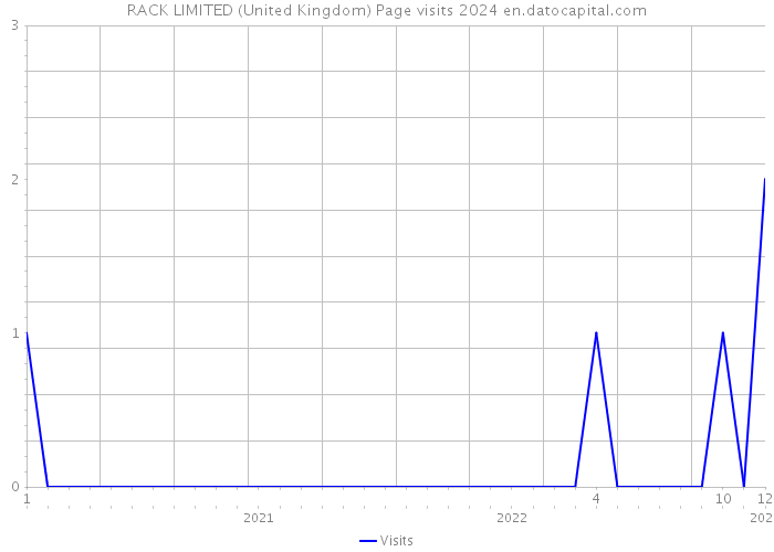 RACK LIMITED (United Kingdom) Page visits 2024 