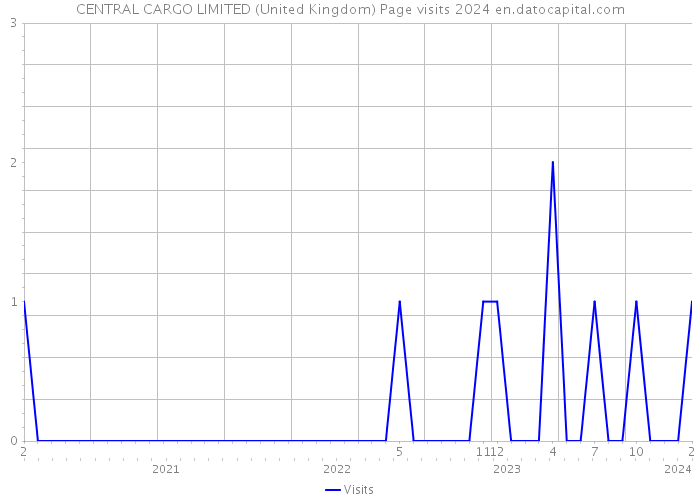 CENTRAL CARGO LIMITED (United Kingdom) Page visits 2024 