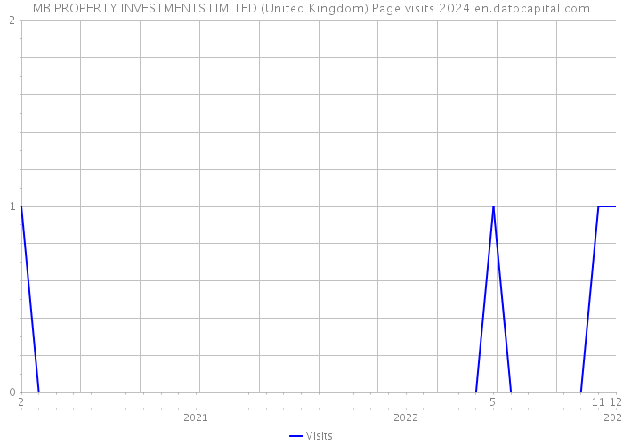 MB PROPERTY INVESTMENTS LIMITED (United Kingdom) Page visits 2024 