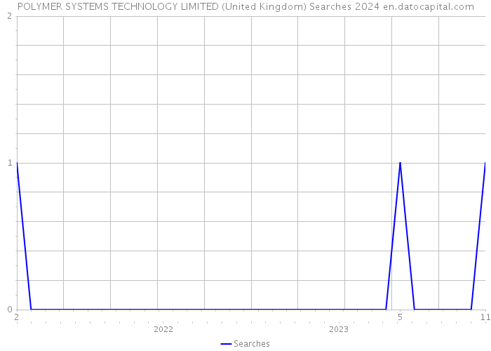 POLYMER SYSTEMS TECHNOLOGY LIMITED (United Kingdom) Searches 2024 