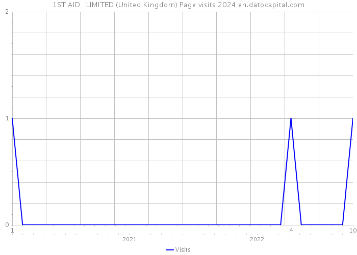 1ST AID + LIMITED (United Kingdom) Page visits 2024 