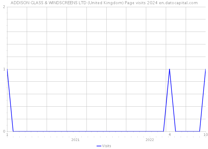 ADDISON GLASS & WINDSCREENS LTD (United Kingdom) Page visits 2024 