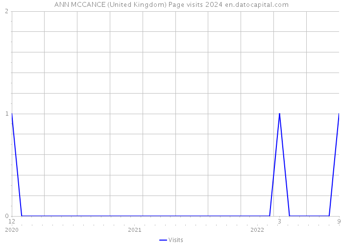 ANN MCCANCE (United Kingdom) Page visits 2024 