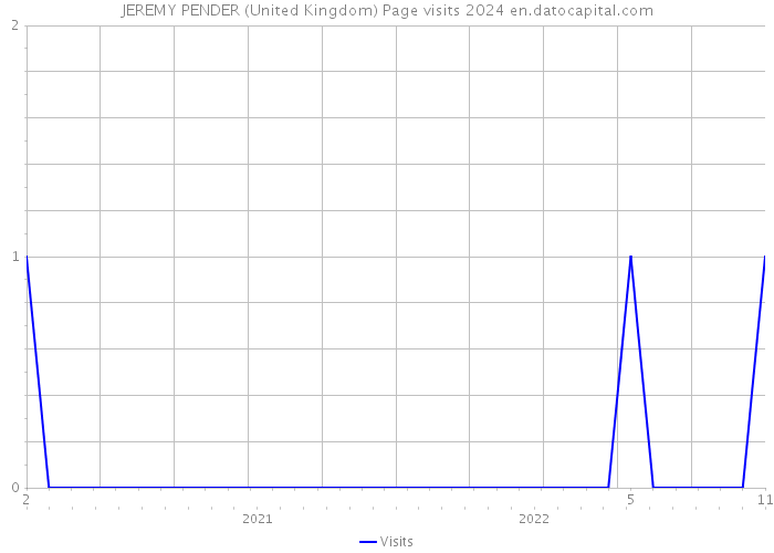 JEREMY PENDER (United Kingdom) Page visits 2024 