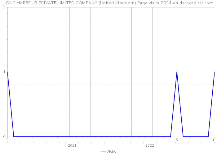 LONG HARBOUR PRIVATE LIMITED COMPANY (United Kingdom) Page visits 2024 