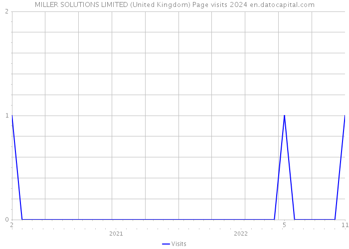 MILLER SOLUTIONS LIMITED (United Kingdom) Page visits 2024 