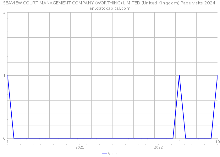 SEAVIEW COURT MANAGEMENT COMPANY (WORTHING) LIMITED (United Kingdom) Page visits 2024 