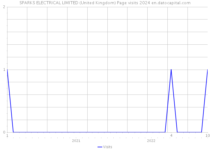 SPARKS ELECTRICAL LIMITED (United Kingdom) Page visits 2024 