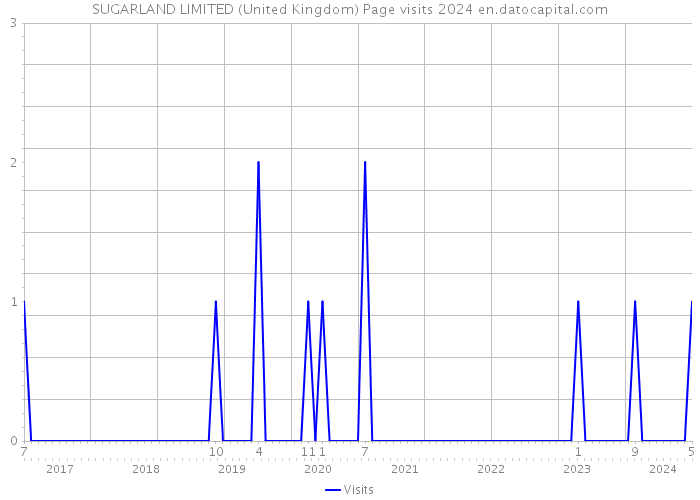 SUGARLAND LIMITED (United Kingdom) Page visits 2024 
