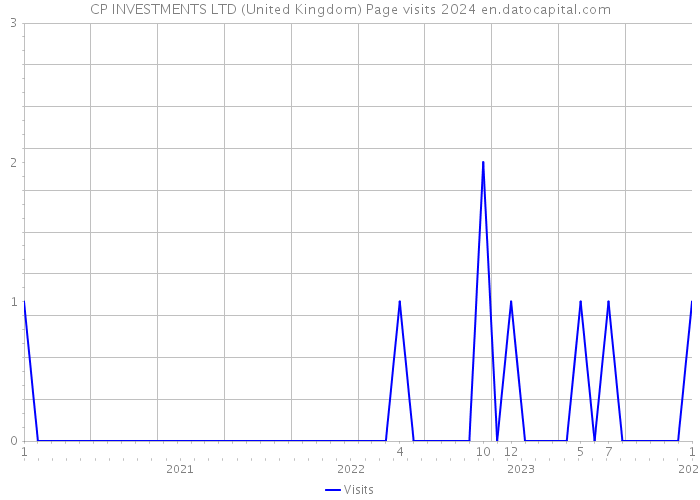 CP INVESTMENTS LTD (United Kingdom) Page visits 2024 