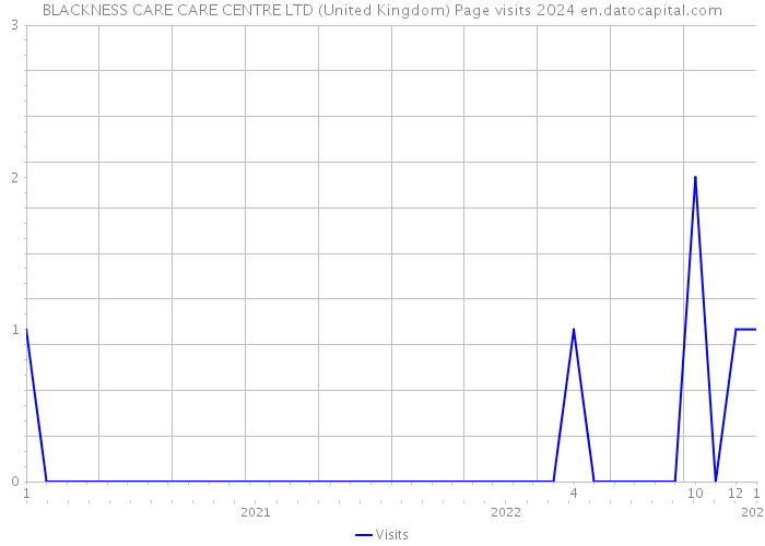 BLACKNESS CARE CARE CENTRE LTD (United Kingdom) Page visits 2024 