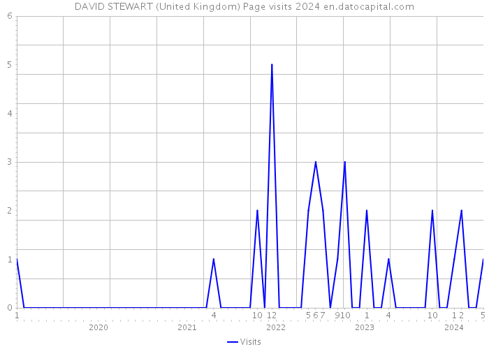 DAVID STEWART (United Kingdom) Page visits 2024 