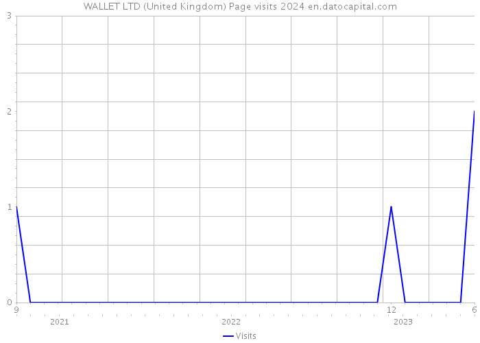 WALLET LTD (United Kingdom) Page visits 2024 