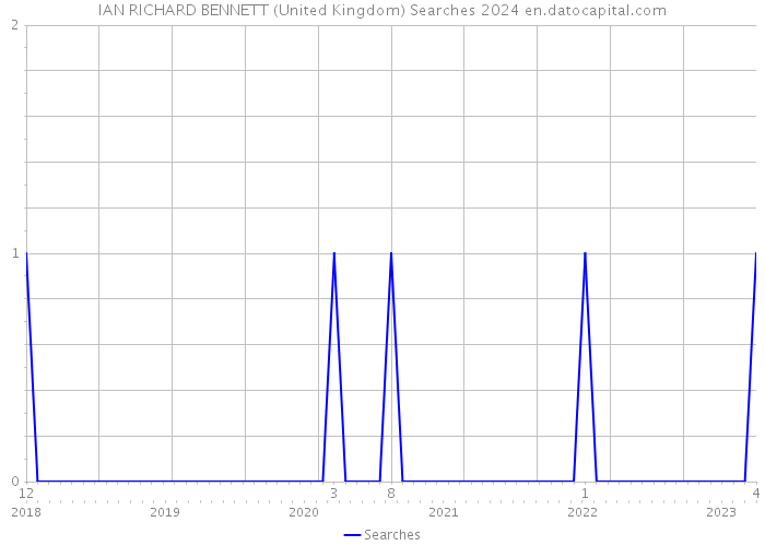 IAN RICHARD BENNETT (United Kingdom) Searches 2024 
