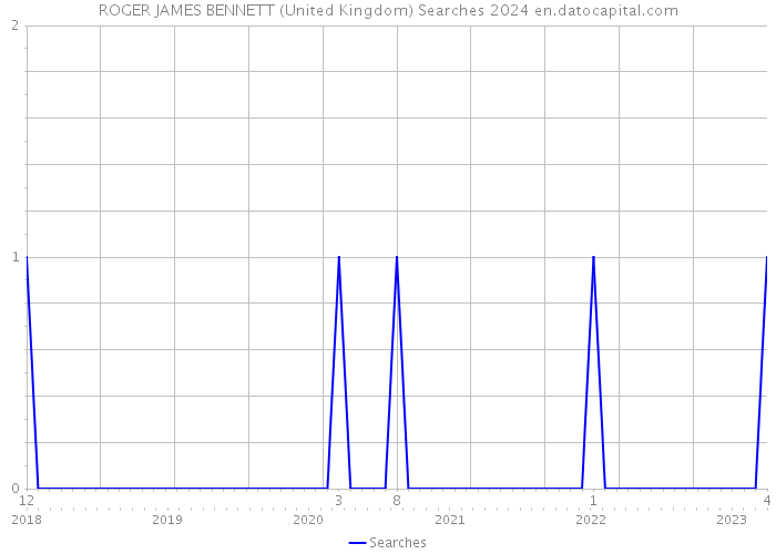 ROGER JAMES BENNETT (United Kingdom) Searches 2024 