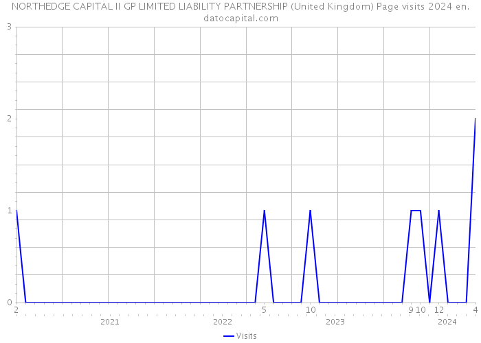 NORTHEDGE CAPITAL II GP LIMITED LIABILITY PARTNERSHIP (United Kingdom) Page visits 2024 