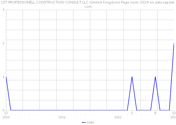 1ST PROFESSIONELL CONSTRUCTION CONSULT LLC (United Kingdom) Page visits 2024 