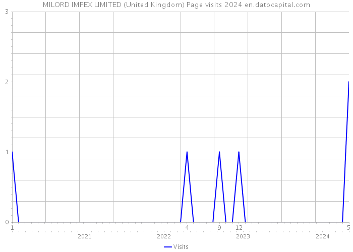 MILORD IMPEX LIMITED (United Kingdom) Page visits 2024 