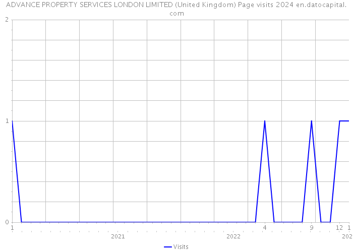 ADVANCE PROPERTY SERVICES LONDON LIMITED (United Kingdom) Page visits 2024 