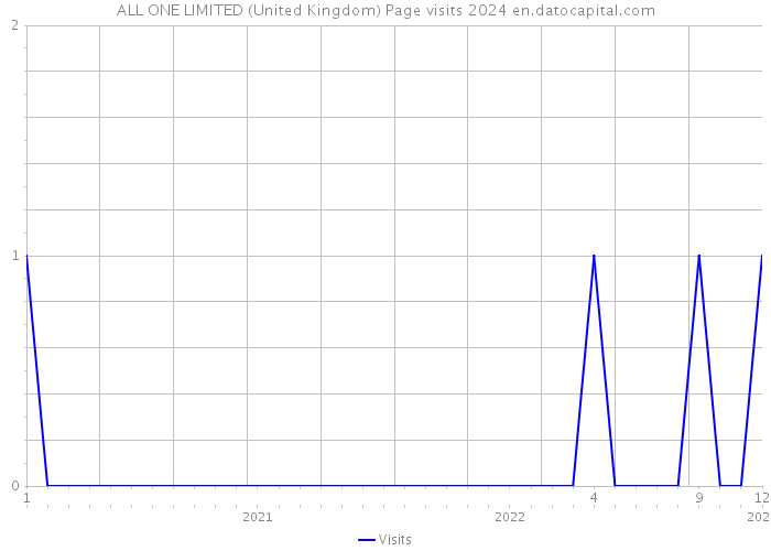 ALL ONE LIMITED (United Kingdom) Page visits 2024 