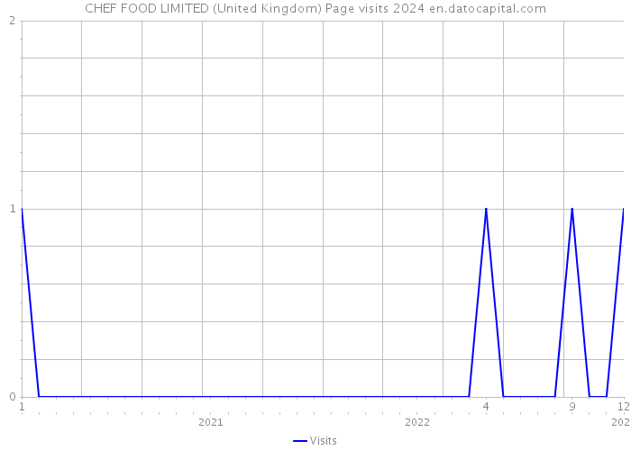 CHEF FOOD LIMITED (United Kingdom) Page visits 2024 