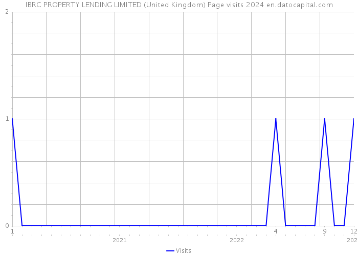 IBRC PROPERTY LENDING LIMITED (United Kingdom) Page visits 2024 