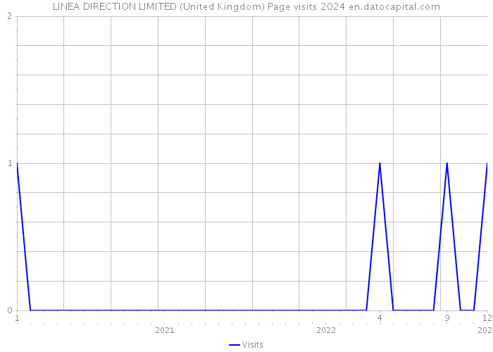 LINEA DIRECTION LIMITED (United Kingdom) Page visits 2024 