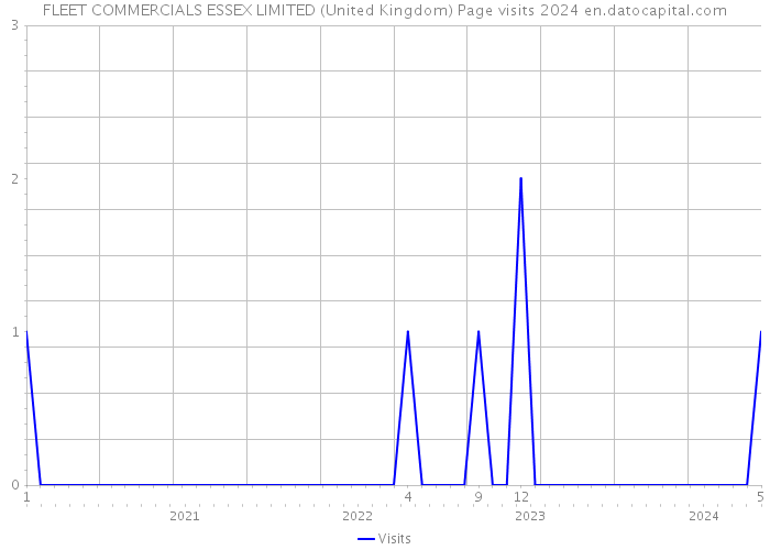FLEET COMMERCIALS ESSEX LIMITED (United Kingdom) Page visits 2024 