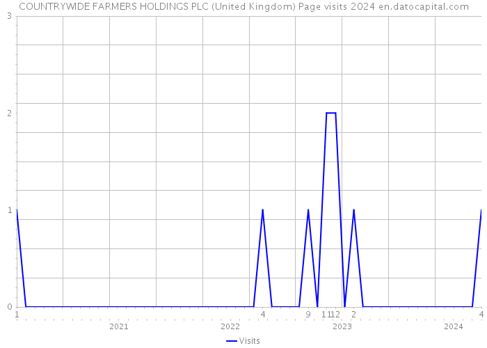 COUNTRYWIDE FARMERS HOLDINGS PLC (United Kingdom) Page visits 2024 