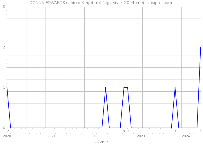 DONNA EDWARDS (United Kingdom) Page visits 2024 