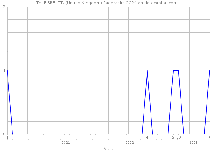 ITALFIBRE LTD (United Kingdom) Page visits 2024 