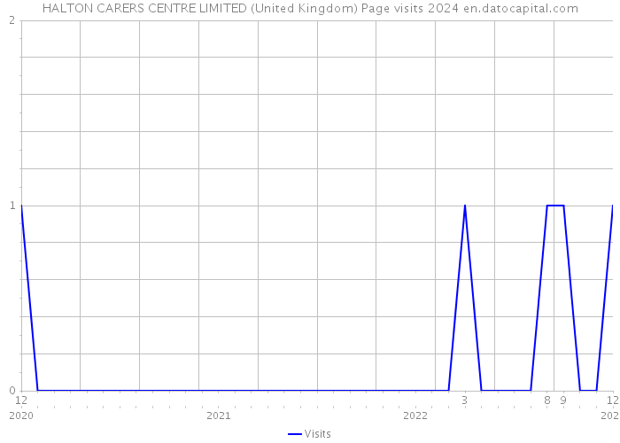HALTON CARERS CENTRE LIMITED (United Kingdom) Page visits 2024 