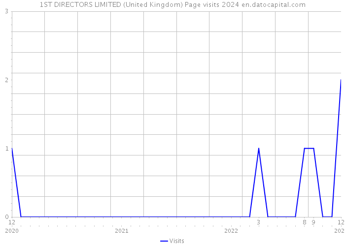 1ST DIRECTORS LIMITED (United Kingdom) Page visits 2024 